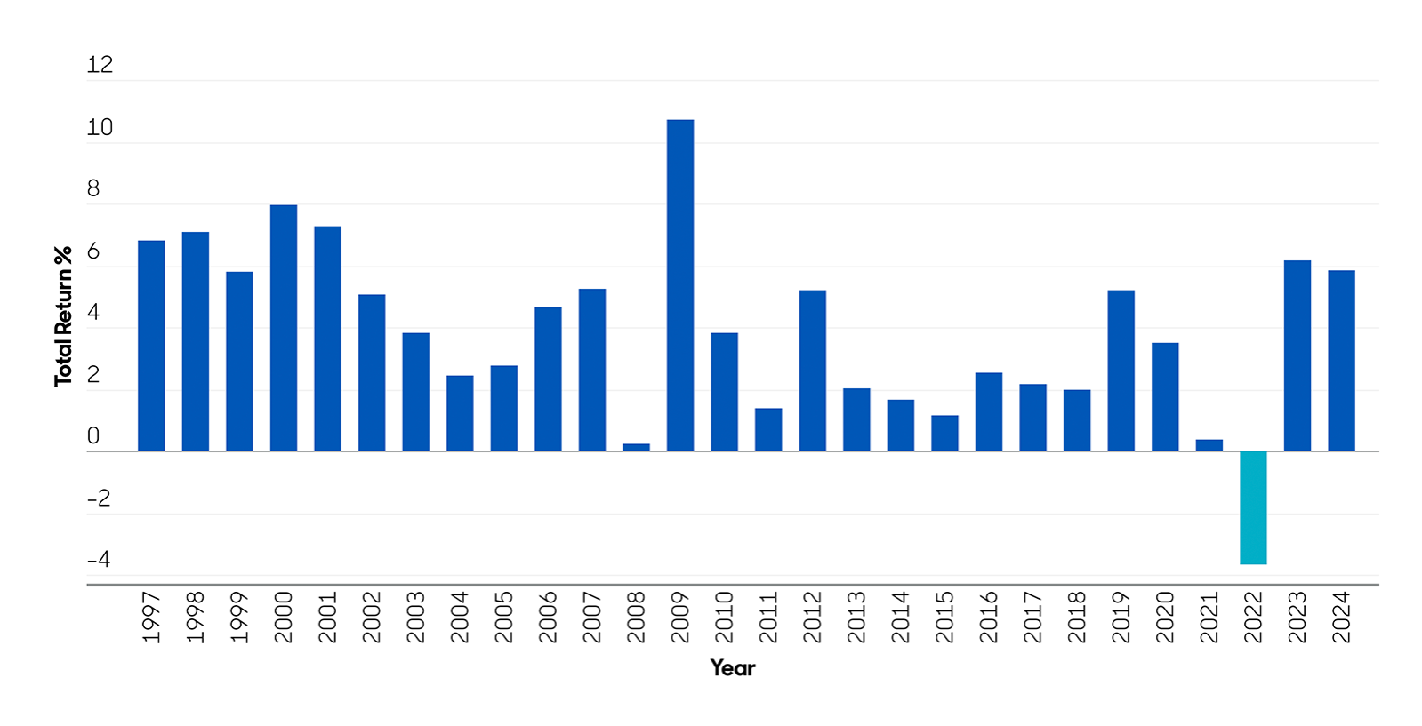 Graph showing the Global corporate short-dated index annual total returns (1997–2024) 