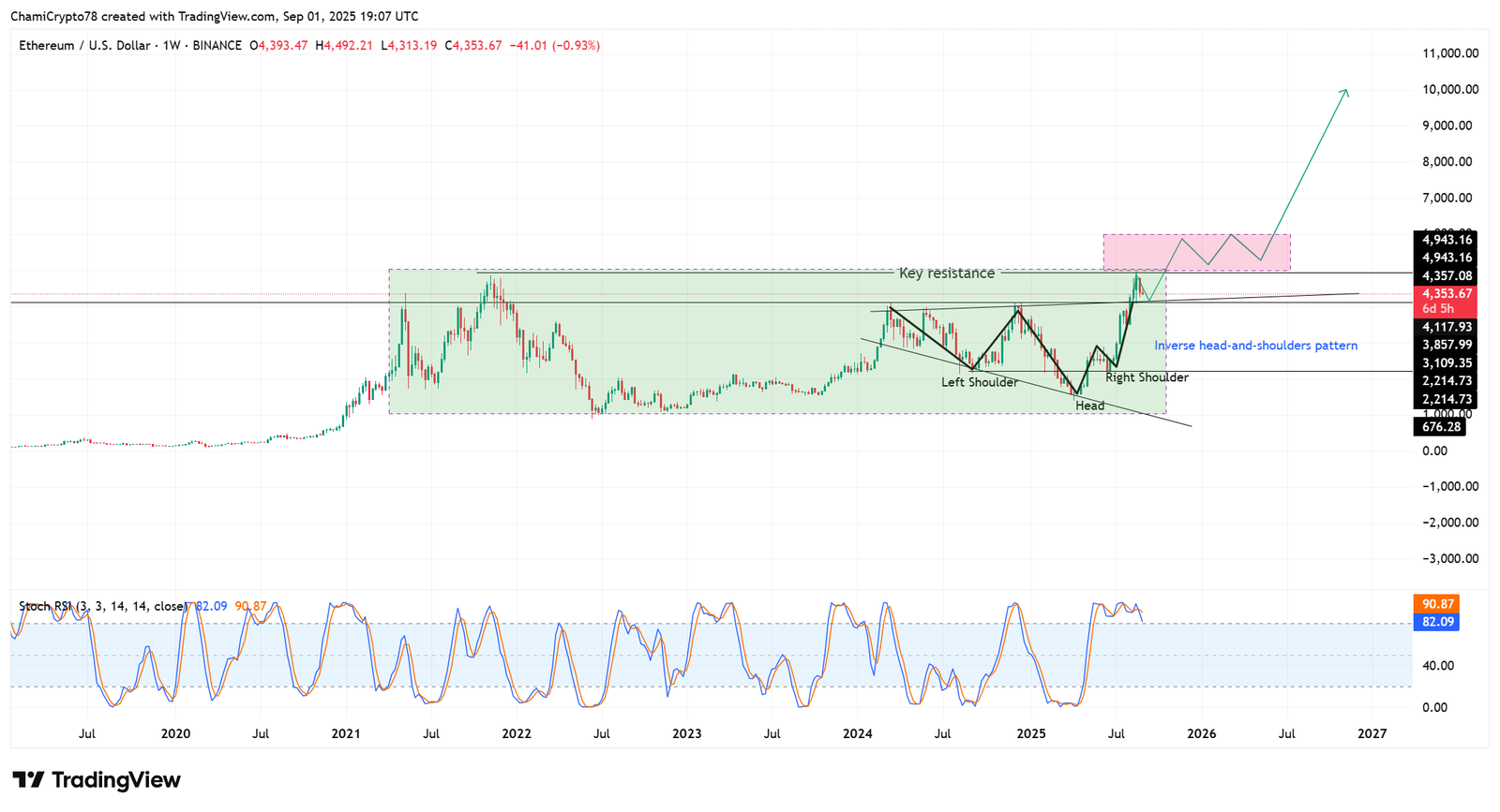 Ethereum price action
