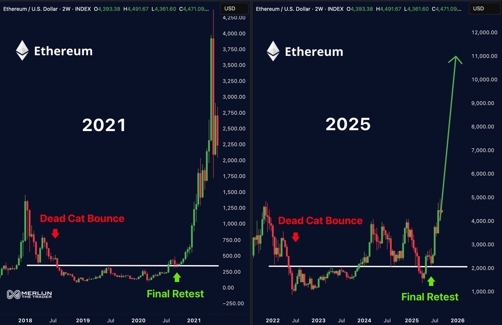 ETH price action