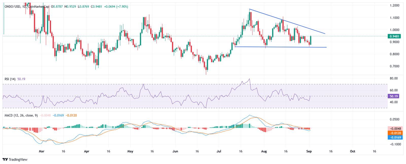 ONDO price analysis