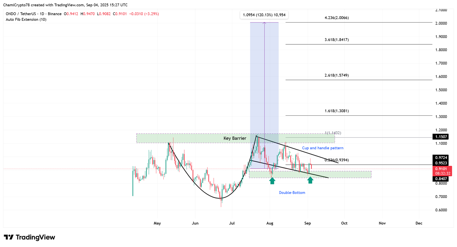 ONDO price action