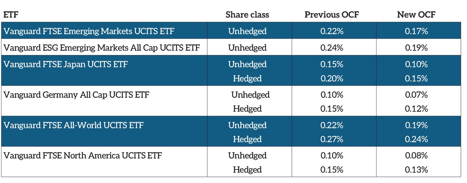 Vanguard cuts fees on six equity ETFs