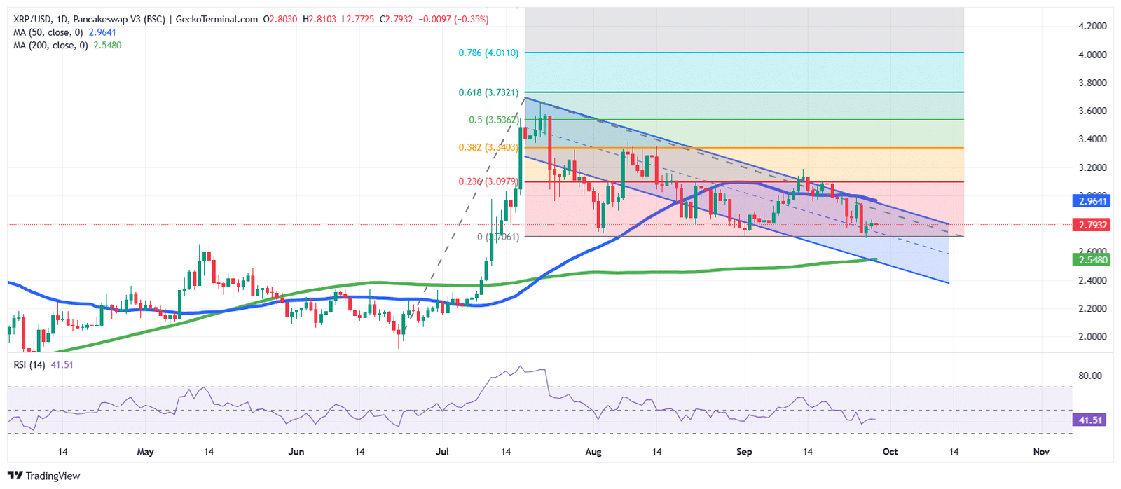 XRP Price Chart Analysis Source: GeckoTerminal