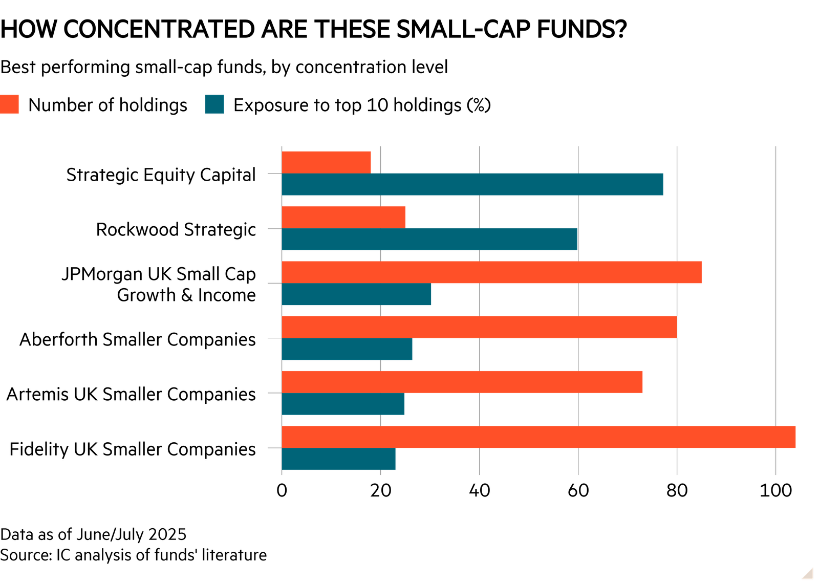 Bar chart of Best performing small-cap funds ordered from the most to the least concentrated showing How concentrated are these small-cap funds?
