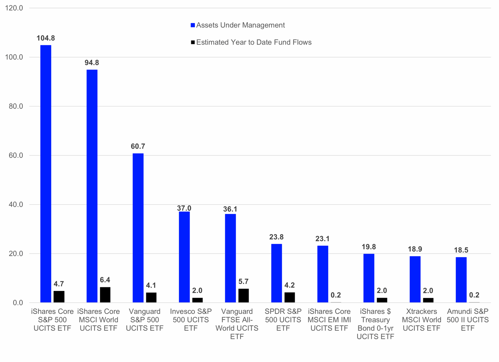 AUM and Estimated YTD Fund Flows