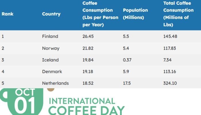 International Coffee Day 2025: Sip, save, celebrate with coffee trivia