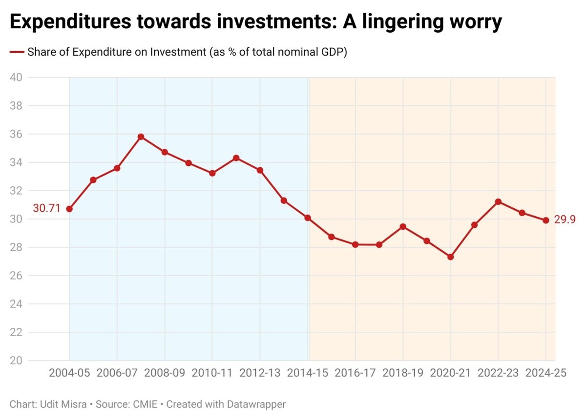 expenditures-towards-investments-a-lingering-worry.