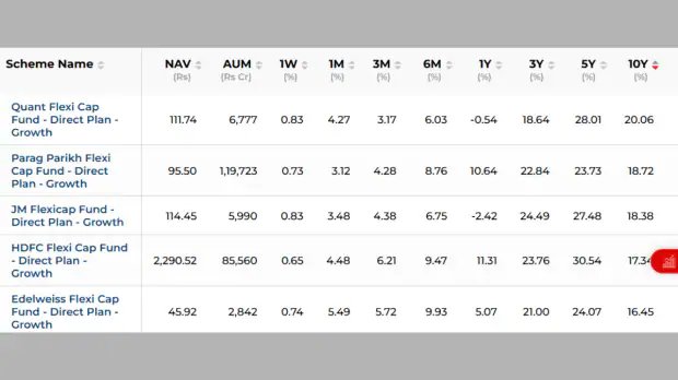 Financial Express Mutual Fund Screener highlighting 5 flexi-cap funds — Quant, Parag Parikh, HDFC, JM, Edelweiss — with 10-year CAGR above 17%. top flexi cap mutual funds 2025 screener list showing Quant, Parag Parikh, HDFC, JM, Edelweiss performance