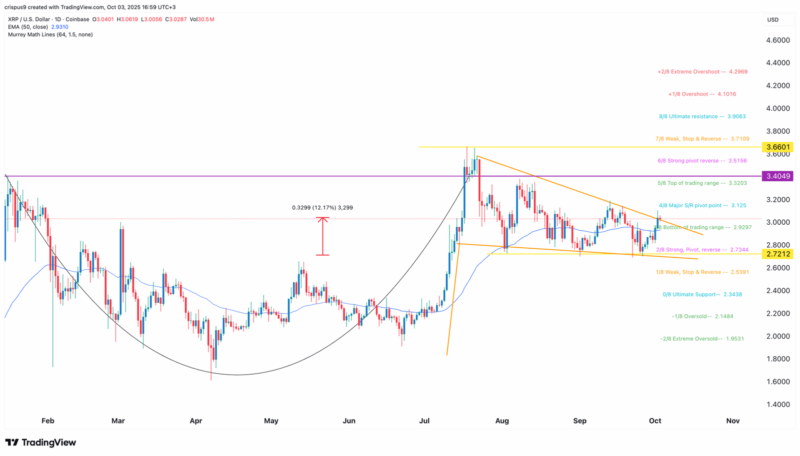 XRP Price Chart