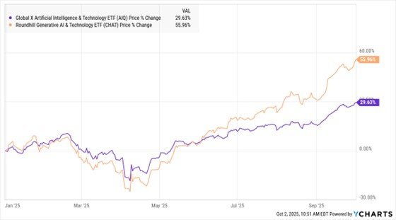 AIQ and CHAT- Are These ETFs Vulnerable Amid AI Bubble Talk