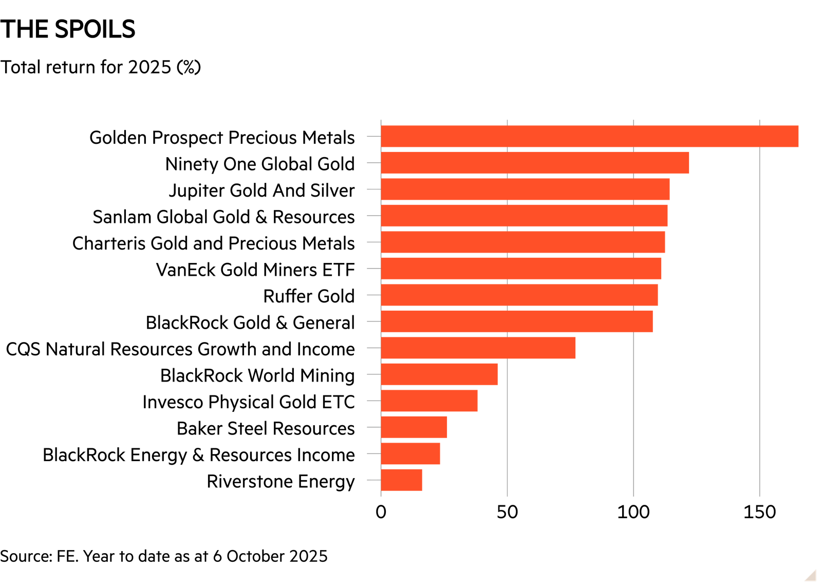Bar chart of Total return for 2025 (%) showing The spoils