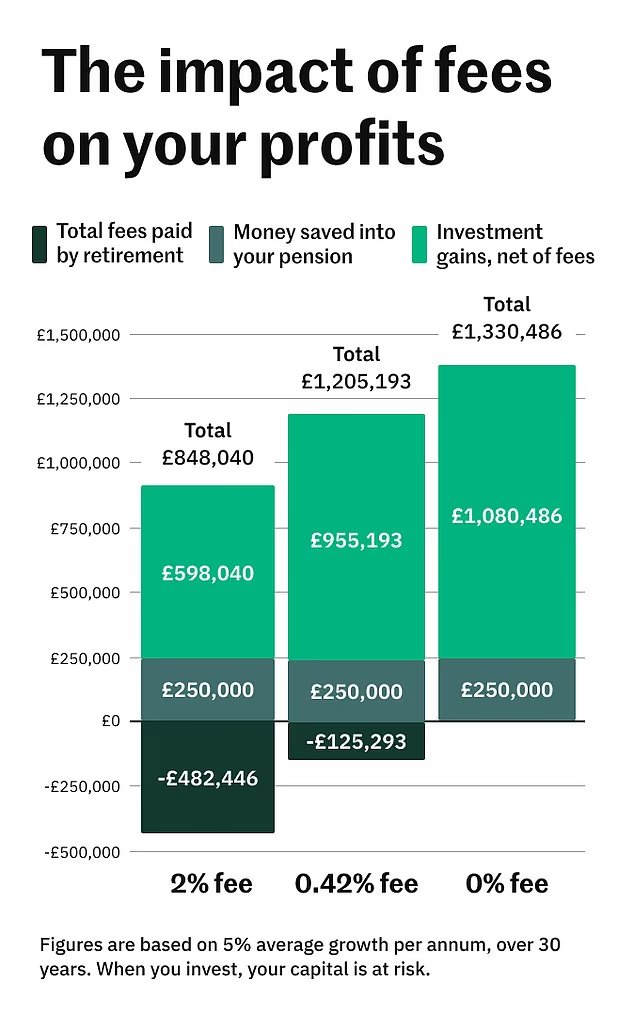 This chart shows how fees would impact a £250,000 portfolio over time. Source: Prosper