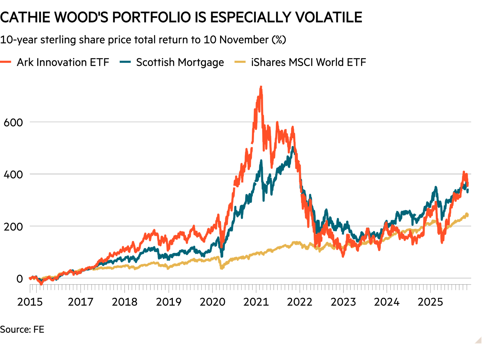 Line chart of 10-year sterling share price total return to 10 November (%) showing Cathie Wood's portfolio is especially volatile