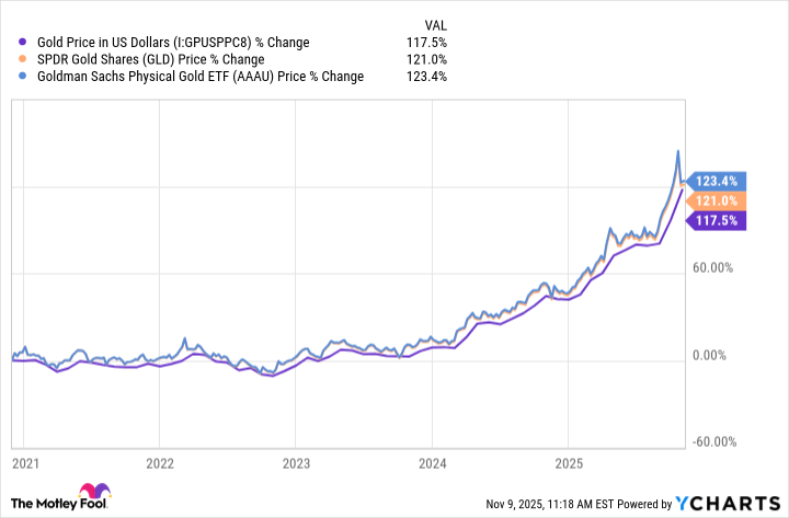 Gold Price in US Dollars Chart