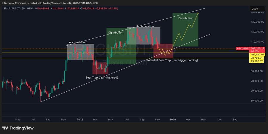 BTC price action