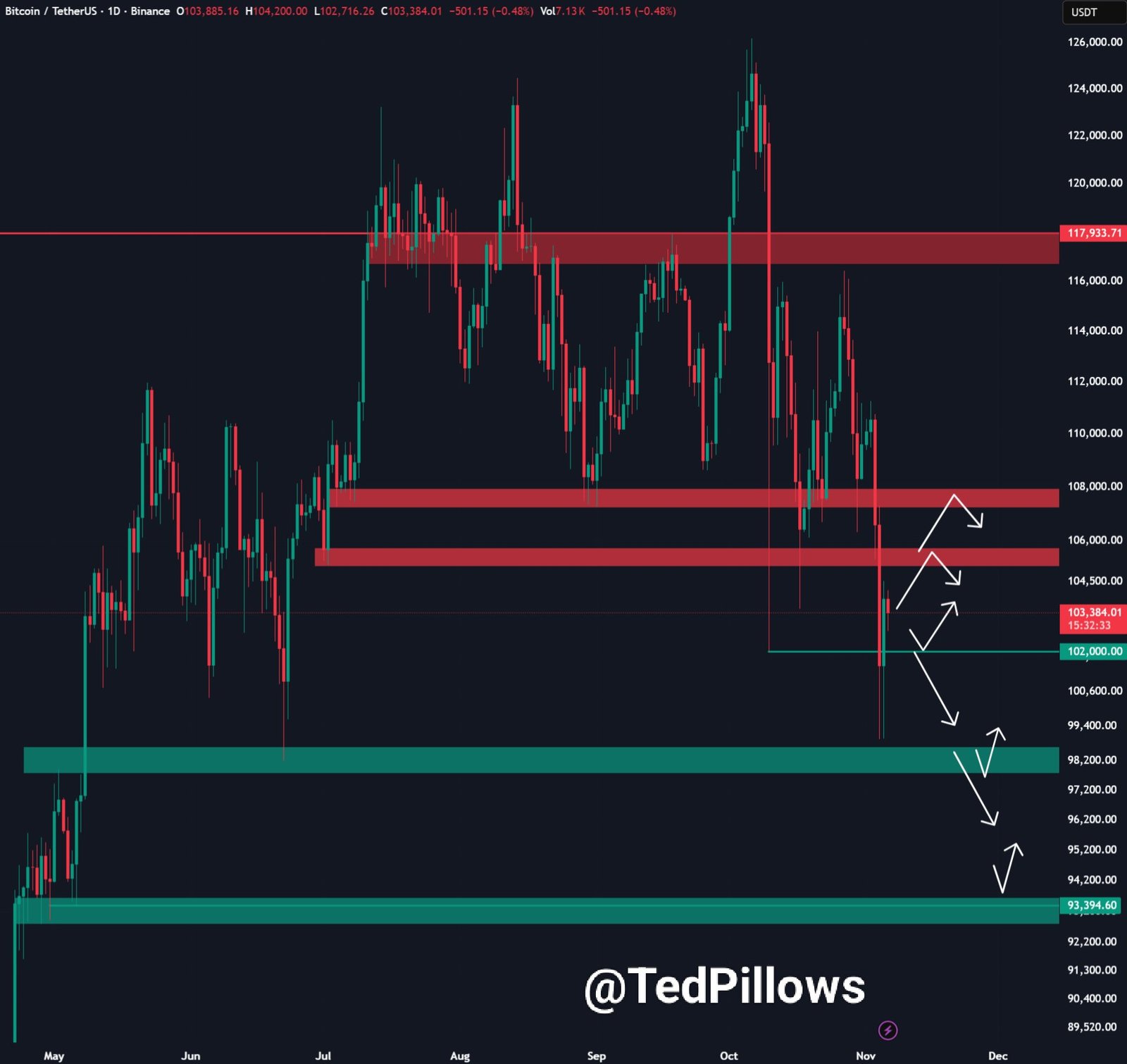 Bitcoin price action