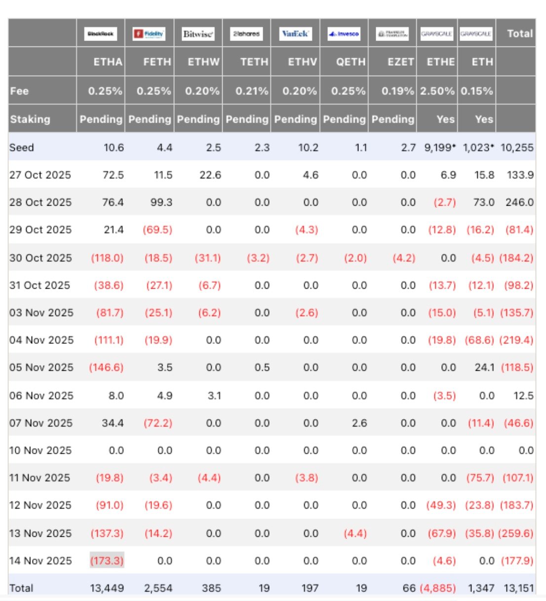 Ethereum ETF Flows, Saturday, Nov 15, 2025 | Source: FarsideInvestors