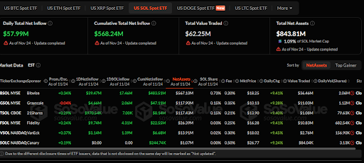 The Solana ETF market has seen steady strength since launch 