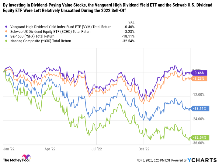 VYM Total Return Level Chart