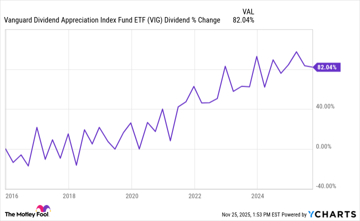 VIG Dividend Chart