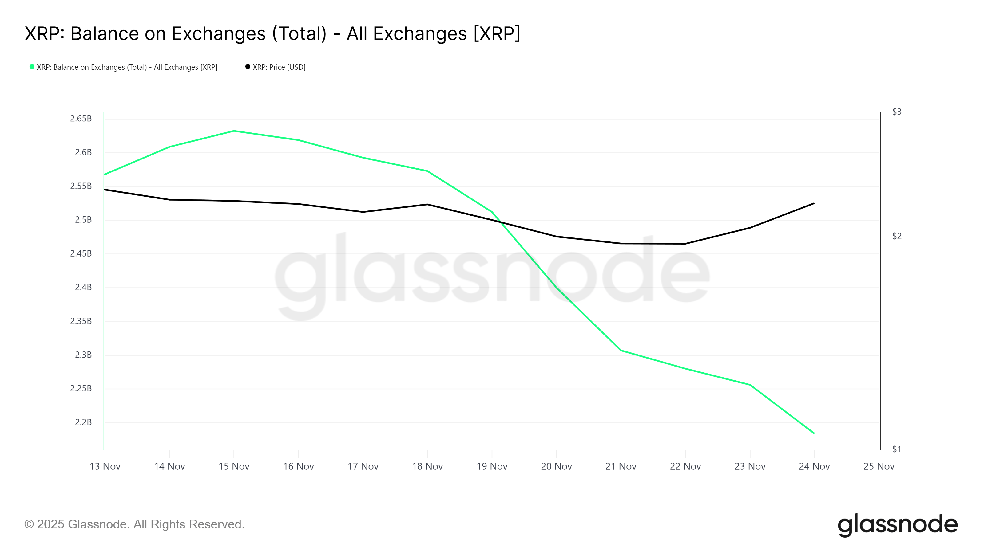 XRP Exchange Balance