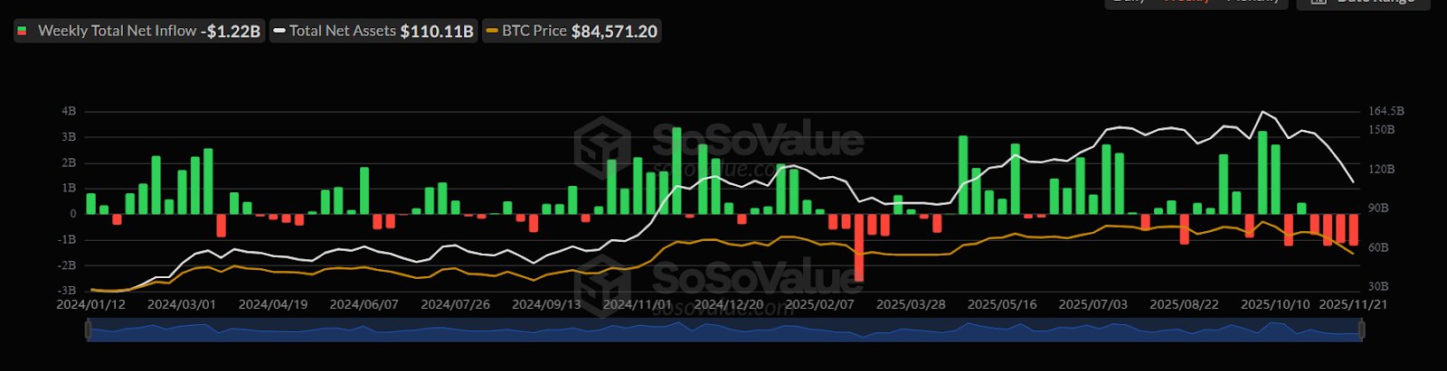 Bitcoin spot ETF weekly inflow | Source: SoSoValue