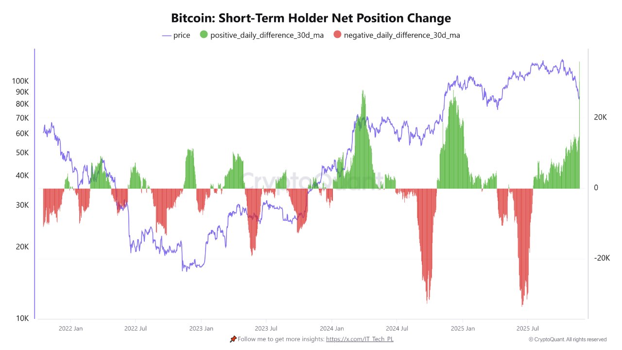 Bitcoin short-term holder net position change | Source: CryptoQuant