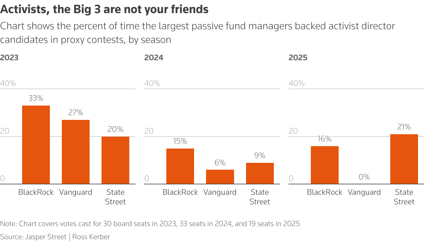 Top index fund managers backed fewer activist director candidates in recent years