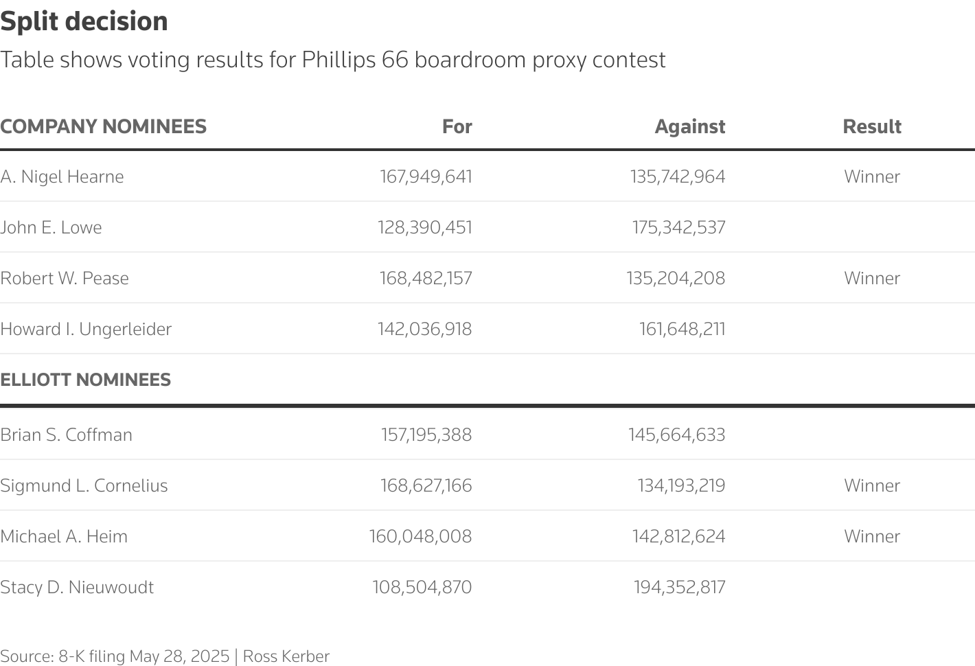 Vote tallies show four contested board seats were split between two winners nominated by Phillips 66 and two winners nominated by activist Elliott Investment Management