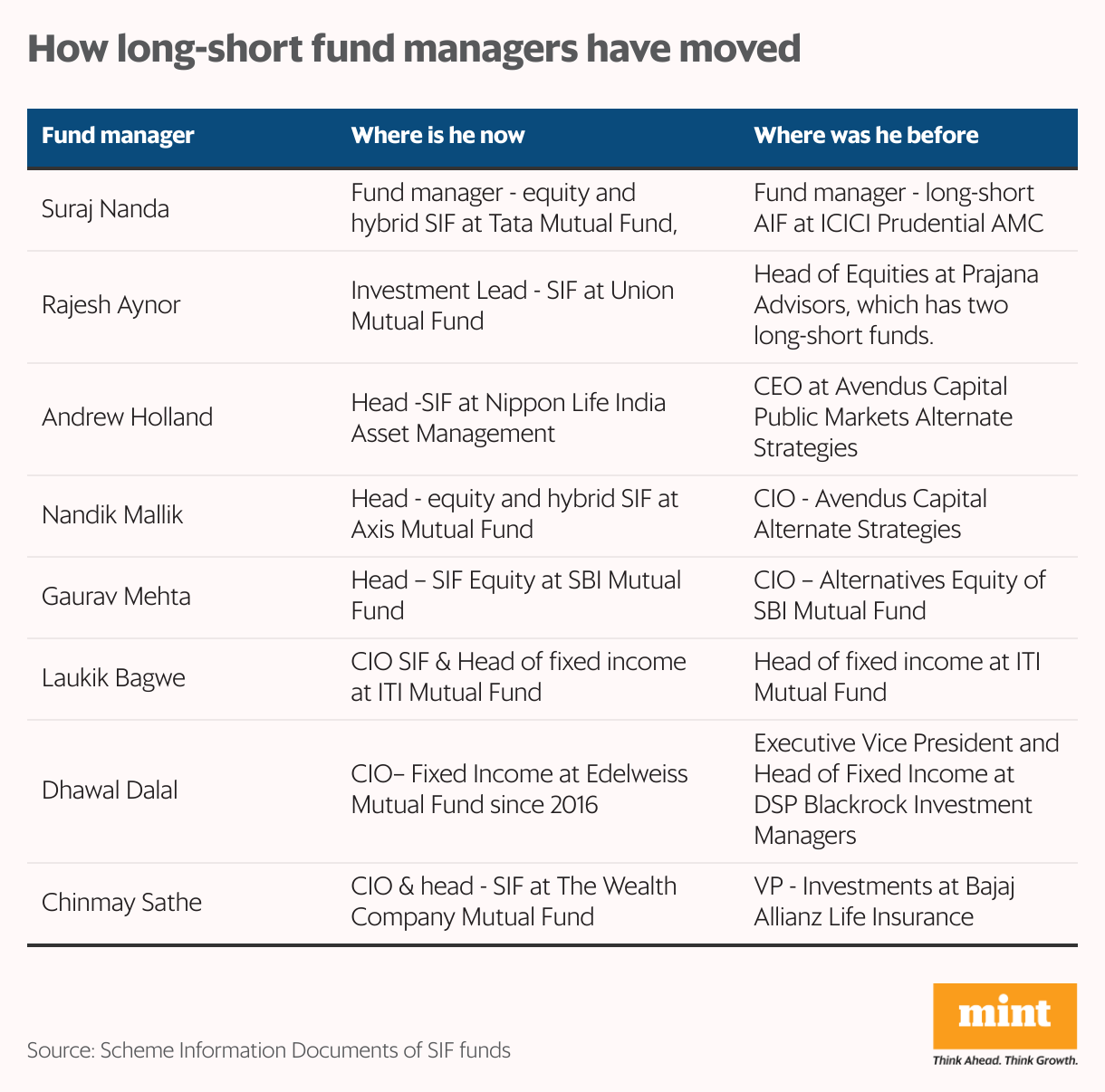 How long-short fund managers have moved (Table)