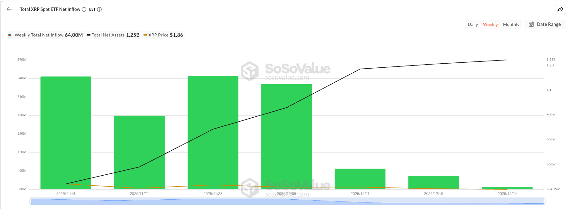 XRP ETF Weekly Inflows