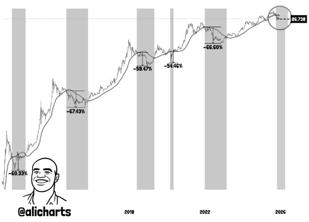 Bitcoin Price Weekly Chart