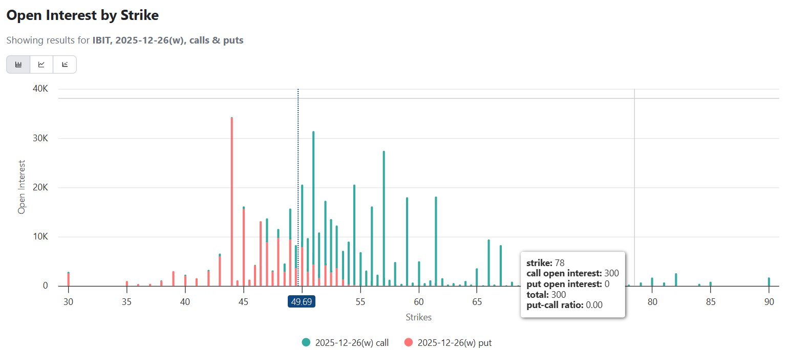 BlackRock Bitcoin ETF Options Open Interest