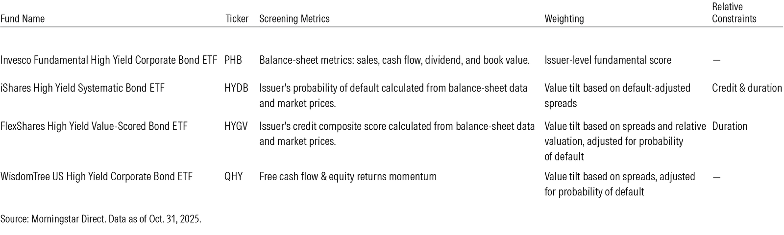 Largest Strategic-Beta High-Yield Bond ETFs