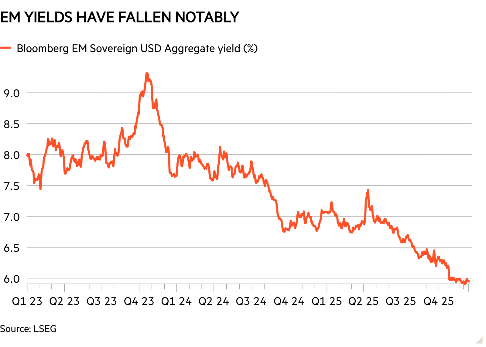 Line chart of  showing Yields are down but not done yet