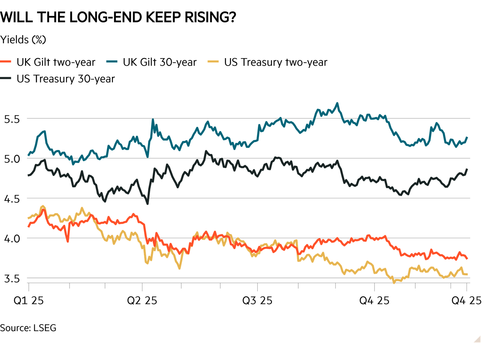 Line chart of Yields (%) showing Will the long-end keep rising?