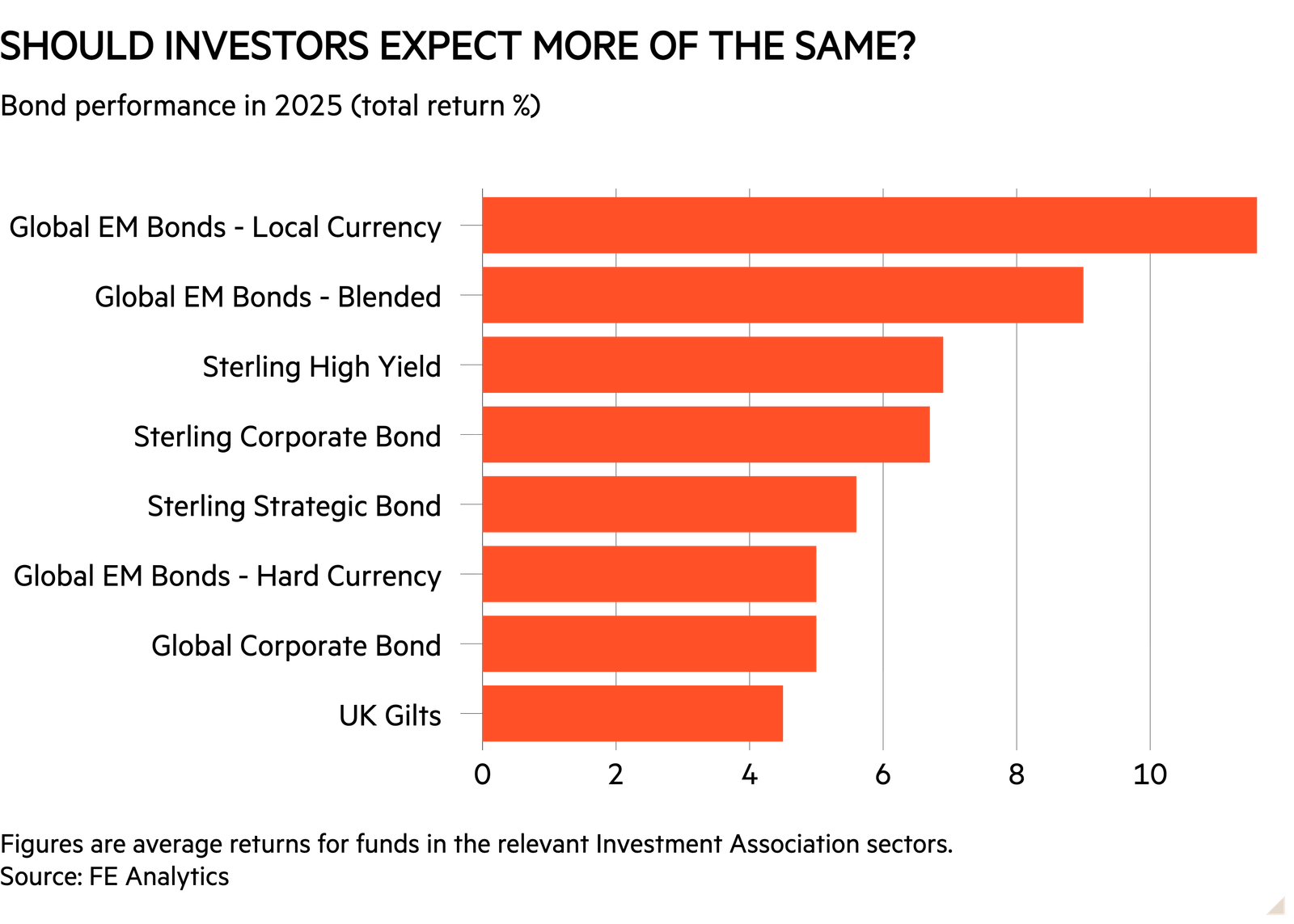 Bar chart of Bond performance in 2025 (total return %) showing Should investors expect more of the same?