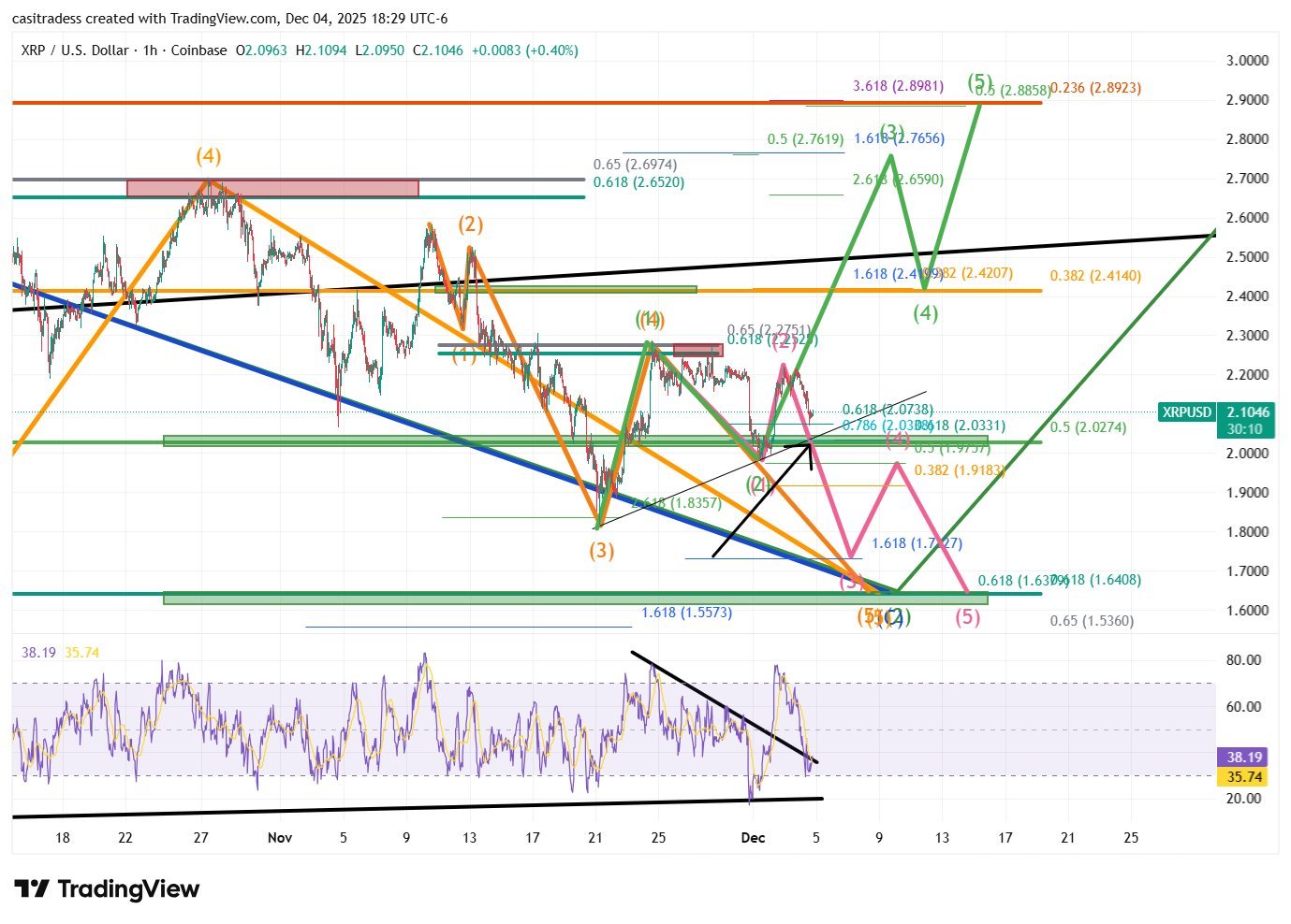 XRP price chart | Source: TradingView