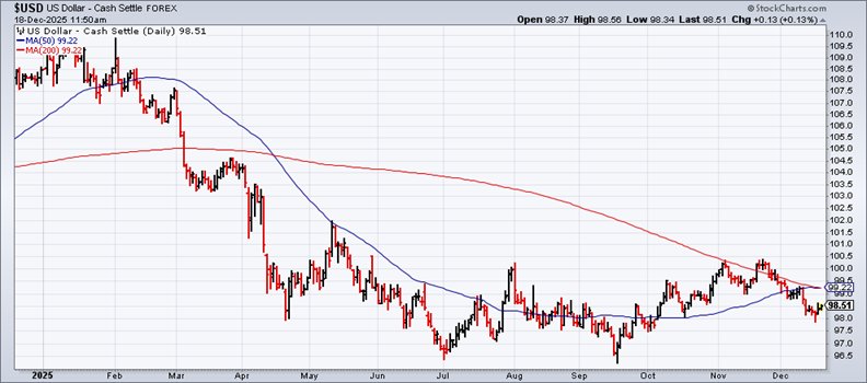 US Dollar-Daily Chart