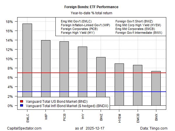 Foreign Bond ETFs Performance