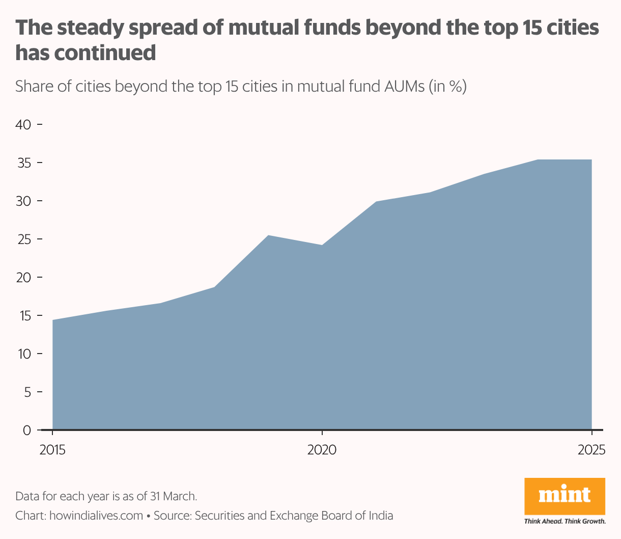 A line chart that shows the value share of cities beyond the top 15 cities in mutual fund assets under management during 2015 to 2025. From 14.4% in March 2015, this figure has increased to 35.4% in March 2025.