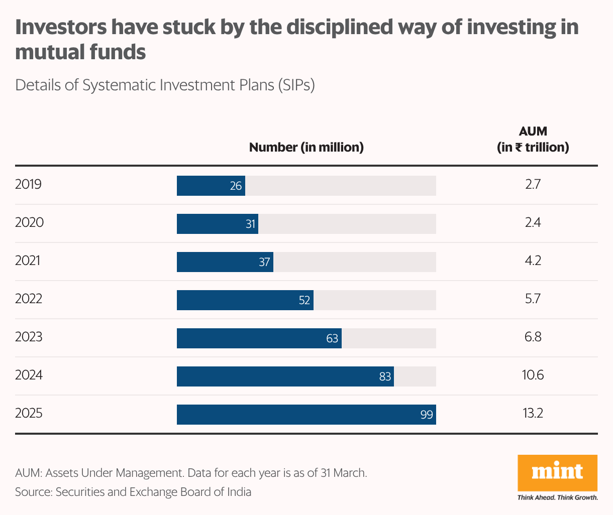 A split bar chart that shows the number of systematic investment plans (SIPs) and the assets under them for the last seven years. While the number of SIPs have tripled, assets have risen 5.5 times.