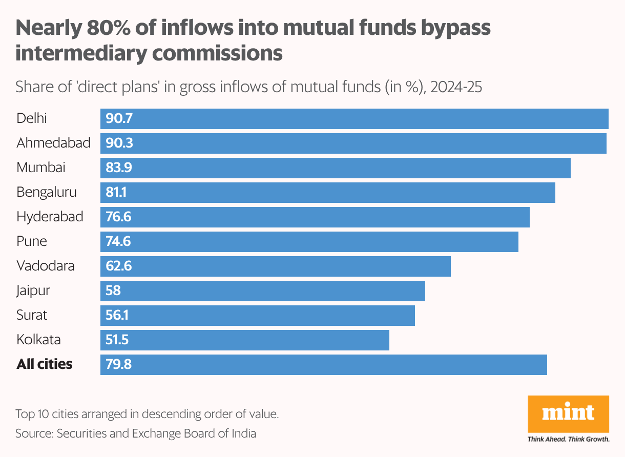 A horizontal bar chart that shows the share of 'direct plans' in gross inflows of mutual funds in 2024-25. Direct plans are plans where investors pay no commission. In 2024-25, about 80% of all inflows were into 'direct plans', with large cities leading the way.