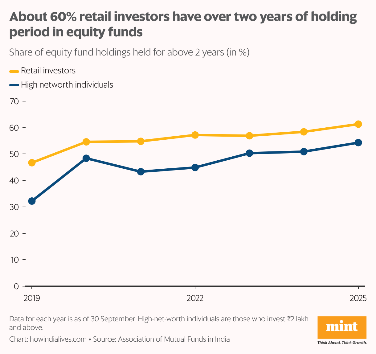 A line graph that shows the share of equity fund holdings held for above 2 years by retail investors and high networth individuals during 2019 to 2025. A greater share of both sets of investors have stayed invested for longer.
