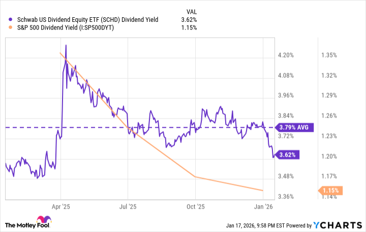 SCHD Dividend Yield Chart