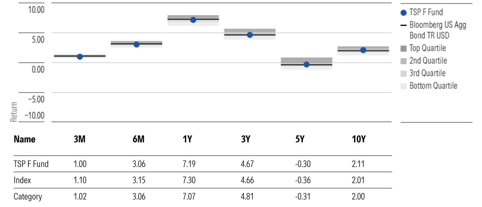 TSP F Fund Annualized Returns Through Dec. 31, 2025