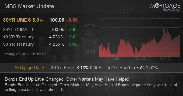 Bonds End Up Little-Changed. Other Markets May Have Helped