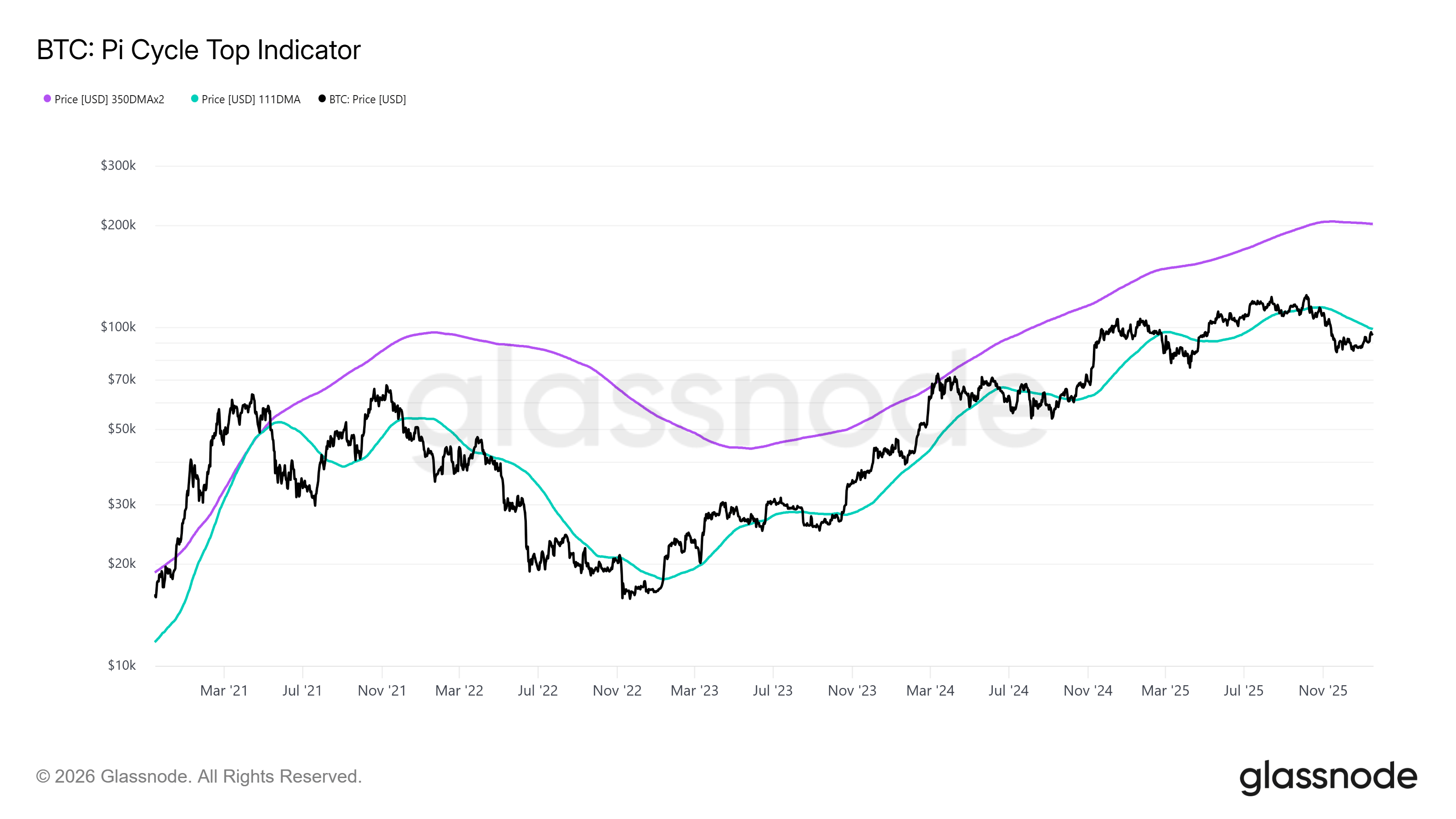 Bitcoin Pi Cycle Top Indicator