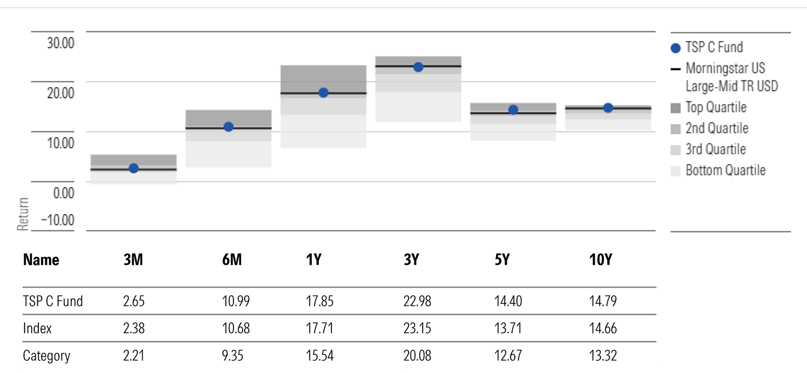TSP C Fund Annualized Returns Through Dec. 31, 2025