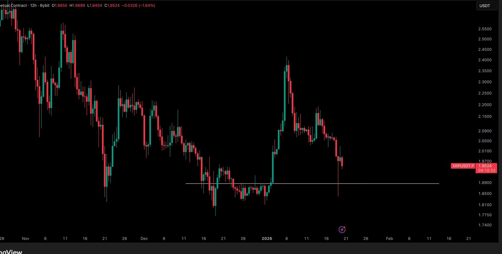 XRP Next Support at $1.89 
